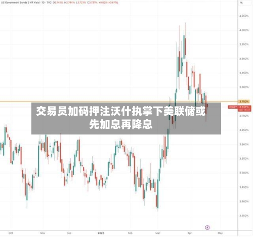 交易员加码押注沃什执掌下美联储或先加息再降息-第1张图片