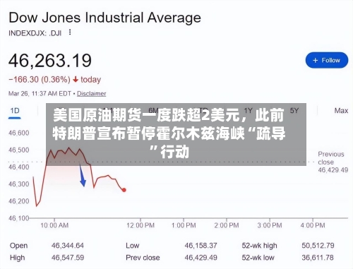 美国原油期货一度跌超2美元	，此前特朗普宣布暂停霍尔木兹海峡“疏导”行动-第3张图片
