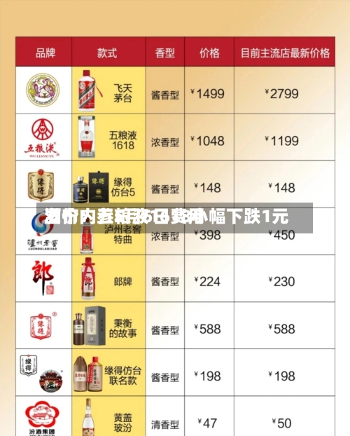 酒价内参5月6日费用发布：五粮液1618小幅下跌1元-第1张图片