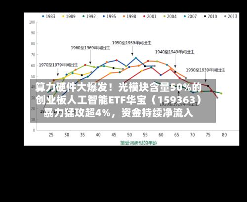 算力硬件大爆发！光模块含量50%的创业板人工智能ETF华宝（159363）暴力猛攻超4%，资金持续净流入-第2张图片