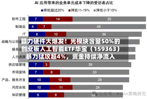 算力硬件大爆发！光模块含量50%的创业板人工智能ETF华宝（159363）暴力猛攻超4%，资金持续净流入-第1张图片