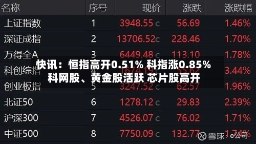快讯：恒指高开0.51% 科指涨0.85% 科网股	、黄金股活跃 芯片股高开-第1张图片