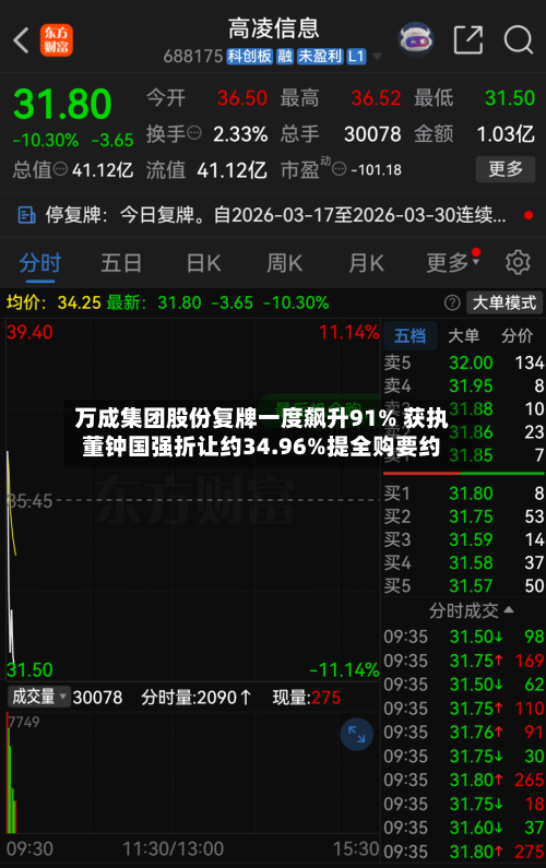 万成集团股份复牌一度飙升91% 获执董钟国强折让约34.96%提全购要约-第2张图片