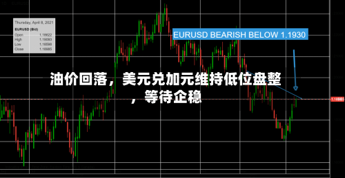 油价回落，美元兑加元维持低位盘整	，等待企稳-第1张图片