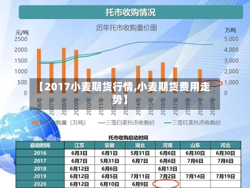【2017小麦期货行情,小麦期货费用走势】-第1张图片