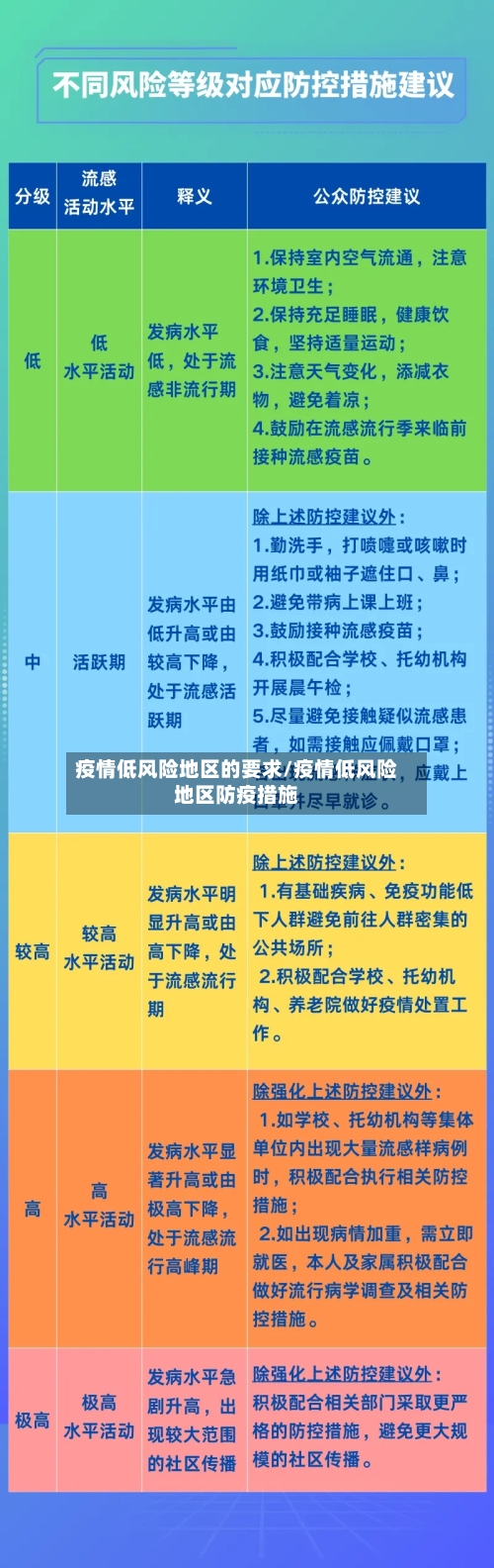 疫情低风险地区的要求/疫情低风险地区防疫措施-第1张图片