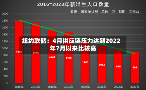 纽约联储：4月供应链压力达到2022年7月以来比较高-第1张图片