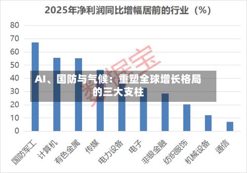 AI、国防与气候：重塑全球增长格局的三大支柱-第1张图片