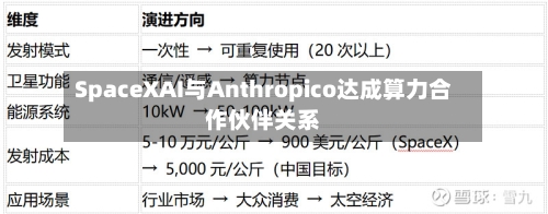 SpaceXAI与Anthropico达成算力合作伙伴关系-第2张图片