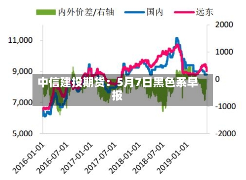 中信建投期货：5月7日黑色系早报-第1张图片