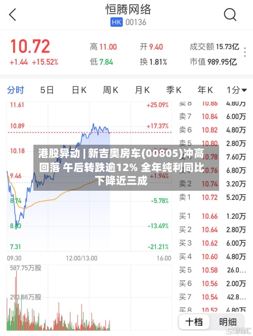 港股异动 | 新吉奥房车(00805)冲高回落 午后转跌逾12% 全年纯利同比下降近三成-第3张图片