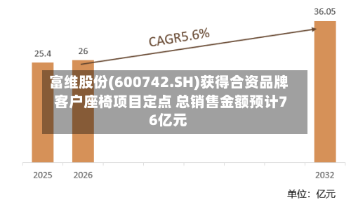 富维股份(600742.SH)获得合资品牌客户座椅项目定点 总销售金额预计76亿元-第2张图片