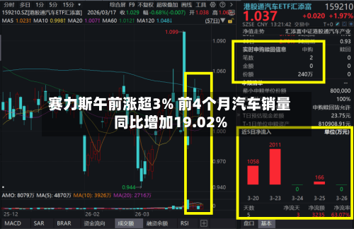 赛力斯午前涨超3% 前4个月汽车销量同比增加19.02%-第1张图片