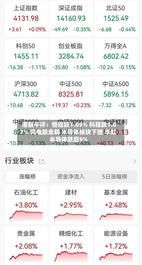 港股午评：恒指跌1.09% 科指跌1.07% 风电股走弱 半导体板块下挫 华虹半导体跌超9%-第1张图片