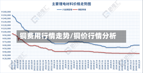 铜费用行情走势/铜价行情分析-第1张图片