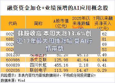 韩股收高 本周大涨13.6%创逾17年最大周线涨幅 受AI行情带动-第2张图片