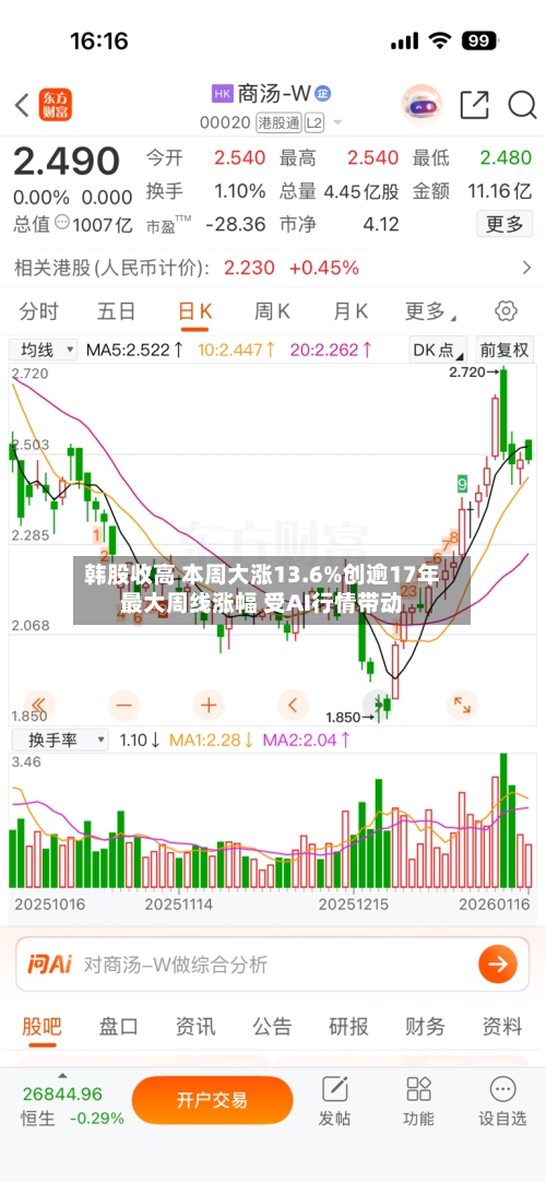 韩股收高 本周大涨13.6%创逾17年最大周线涨幅 受AI行情带动-第1张图片