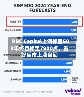 RBC Capital上调标普500年终目标至7900点，看好后市上涨空间-第1张图片