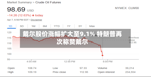 戴尔股价涨幅扩大至9.1% 特朗普再次称赞戴尔-第1张图片