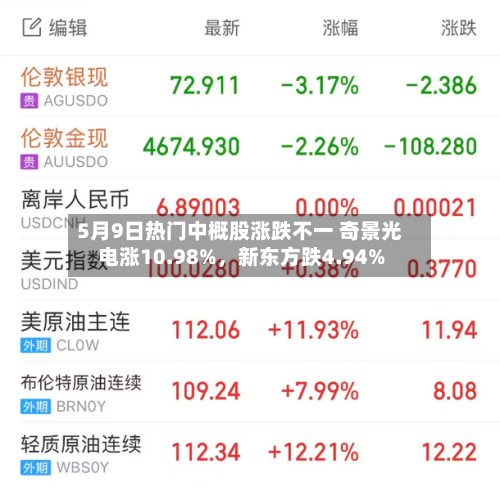 5月9日热门中概股涨跌不一 奇景光电涨10.98%，新东方跌4.94%-第1张图片