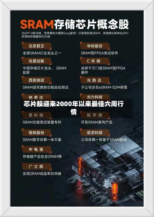 芯片股迎来2000年以来最佳六周行情-第2张图片