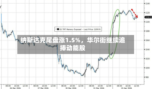 纳斯达克尾盘涨1.5%，华尔街继续追捧动能股-第1张图片