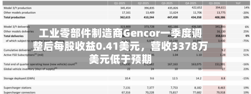 工业零部件制造商Gencor一季度调整后每股收益0.41美元，营收3378万美元低于预期-第1张图片