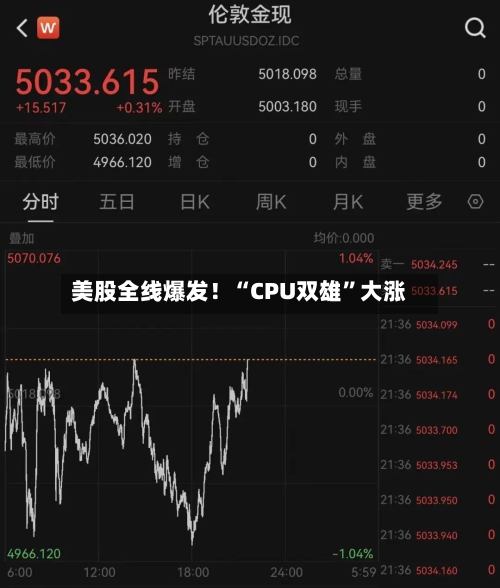 美股全线爆发！“CPU双雄”大涨-第2张图片
