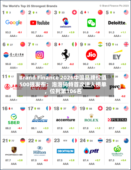 Brand Finance 2026中国品牌价值500强发布：泡泡玛特首次进入榜单，位列第106名-第1张图片