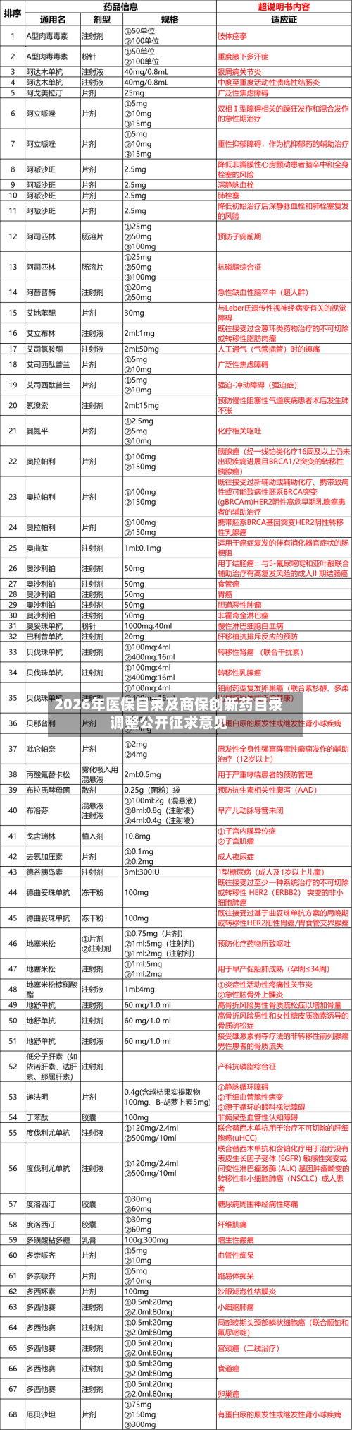 2026年医保目录及商保创新药目录调整公开征求意见-第1张图片