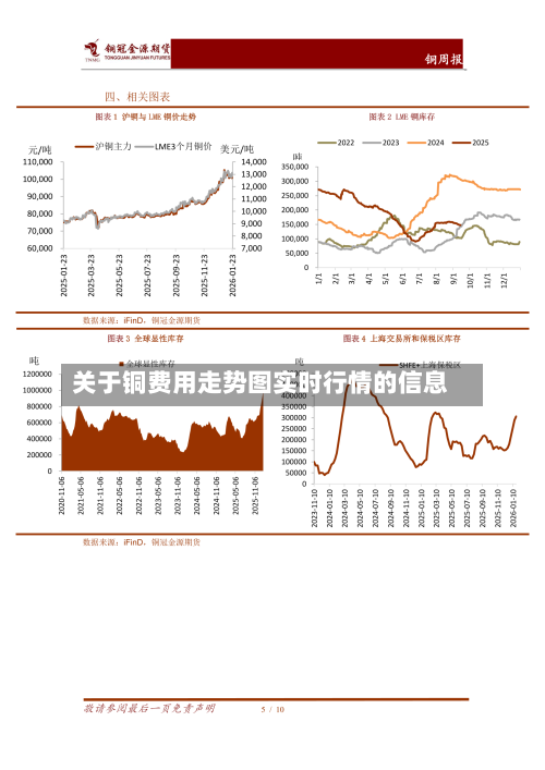 关于铜费用走势图实时行情的信息-第1张图片