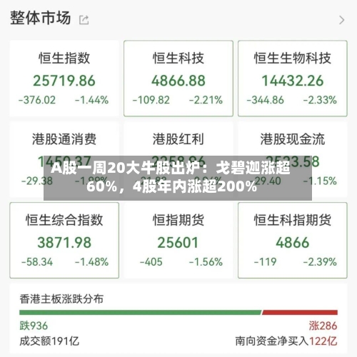 A股一周20大牛股出炉：戈碧迦涨超60%，4股年内涨超200%-第2张图片