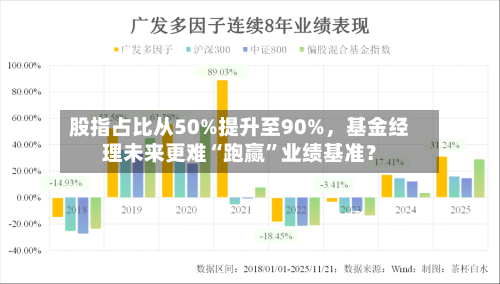 股指占比从50%提升至90%	，基金经理未来更难“跑赢	”业绩基准？-第1张图片