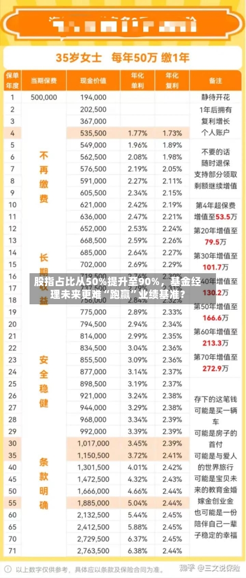 股指占比从50%提升至90%，基金经理未来更难“跑赢”业绩基准？-第3张图片