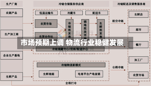 市场预期上调 物流行业稳健发展-第1张图片