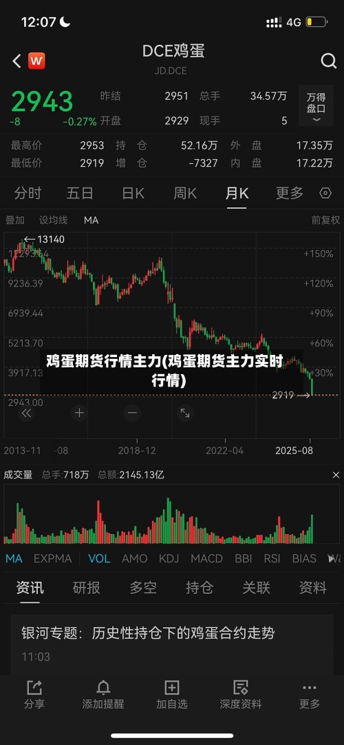 鸡蛋期货行情主力(鸡蛋期货主力实时行情)-第1张图片
