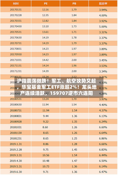 沪指震荡微跌！军工、航空攻势又起，华宝基金军工ETF涨超2%！龙头地产连续活跃	，159707逆市六连阳-第2张图片